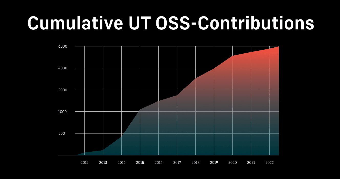 Cumulative UT OSS-Contribution